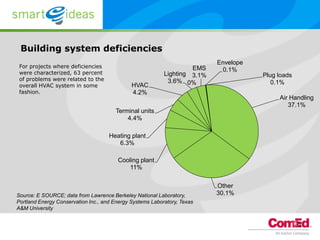 Building system deficiencies
                                                                           Envelope
 For projects where deficiencies                                    EMS
 were characterized, 63 percent
                                                                            0.1%
                                                           Lighting 3.1%              Plug loads
 of problems were related to the                            3.6% 0%
 overall HVAC system in some                  HVAC                                       0.1%
 fashion.                                     4.2%
                                                                                           Air Handling
                                                                                              37.1%
                                       Terminal units
                                           4.4%

                                     Heating plant
                                        6.3%

                                        Cooling plant
                                            11%

                                                                           Other
Source: E SOURCE; data from Lawrence Berkeley National Laboratory,         30.1%
Portland Energy Conservation Inc., and Energy Systems Laboratory, Texas
A&M University


                                                                                                   6
 