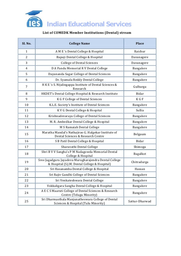 COMEDK 2012 (List Of Dental Colleges)