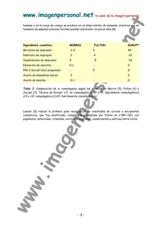 www.imagenpersonal.net tu web de la imagen personal
- 3 -
humana o en la oreja de conejo se produce en un plazo mínimo de semanas, mientras que en
humanos las pápulas acneicas faciales pueden sobrevenir en pocos días (8).
Ingrediente cosmético MORRIS FULTON DURUPT
Miristato de isopropilo 3-4 5 40
Palmitato de isopropilo 3 4 32
Isoestearato de isopropilo 4 5 20
Estearato de isocetilo 0-1 - 0
PPG-2 miristil éter propionato - 5 5
Aceite de almendras dulces 3 - 6
Aceite de lanolina 0-1 - 0
Tabla I: Comparación de la comedogenia según las técnicas de Morris (5), Fulton (6) y
Durupt (7). Técnica de Durupt: (2: no comedogénico) (2 y 5: ligeramente comedogénico)
(5 y 10: comedogénico) (10: fuertemente comedogénico).
Lanzet (9) realizó la primera gran recopilación de resultados de activos y excipientes
cosméticos, que fue modificada, completada y ampliada por Fulton en 1.989 (10), con
pigmentos, esteroides, vitaminas, extractos vegetales, conservantes y aditivos entre otros.
 