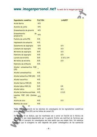 www.imagenpersonal.net tu web de la imagen personal
- 4 -
Ingrediente cosmético FULTON LANZET
Acido láurico 4/5
Acetato de cetilo 4/5
Diisoestearato de glicerilo 4/5
Diisoestearato de
poliglicerilo
4/5
Fosfato de cetilo PPG 4/5
Heptanoato de estearilo 4/5
Isoesterato de isopropilo 5/5 3/3
Linoleato de isopropilo 4/5 3/3
Miristato de isopropilo 5/5 3/3
Palmitato de isopropilo 4/5 2/3
Lactato de miristilo 5/5 2-3/3, 3/4
Miristato de miristilo 5/5 2/3
Palmitato de etilhexilo 4/5
Alcohol cetoestearílico POE
(20)
+
Alcohol cetoestearílico 4/5
Alcohol estearílico POE (10) 4/5
Alcohol isocetílico 4/5
Alcohol láurico POE (4) 5/5
Alcohol oléico POE (3) 5/5 1/4
Alcohol oléico 4/5 3/3
Alcohol de lanolina acetilada 4/5 2-3/3
Lanolina POE (16) (Solulan
16)
4/5
Aceite de coco 4/5 2/3
Manteca de cacao 4/5
Tabla II: Comparación de los máximos de comedogenia de los ingredientes cosméticos
probados por Fulton (10) con los tablas de Lanzet (9).
De la tabla II se deduce, que los resultados van a variar en función de la técnica de
valoración y son dosis-dependiente por lo general. Existe una multitud de factores que
hacen que el concepto de comedogenia sea más amplio que una simple lista. Sin embargo
sabemos que la acnegenia no sólo depende del poder comedogénico de las sustancias
 