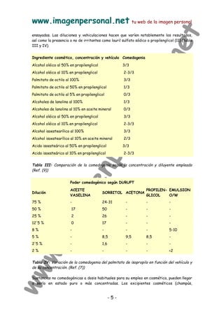 www.imagenpersonal.net tu web de la imagen personal
- 5 -
ensayadas. Las diluciones y vehiculaciones hacen que varíen notablemente los resultados,
así como la presencia o no de irritantes como lauril sulfato sódico o propilenglicol (11) (tabla
III y IV).
Ingrediente cosmético, concentración y vehículo Comedogenia
Alcohol oléico al 50% en propilenglicol 3/3
Alcohol oléico al 10% en propilenglicol 2-3/3
Palmitato de octilo al 100% 3/3
Palmitato de octilo al 50% en propilenglicol 1/3
Palmitato de octilo al 5% en propilenglicol 0/3
Alcoholes de lanolina al 100% 1/3
Alcoholes de lanolina al 10% en aceite mineral 0/3
Alcohol oléico al 50% en propilenglicol 3/3
Alcohol oléico al 10% en propilenglicol 2-3/3
Alcohol isoestearílico al 100% 3/3
Alcohol isoestearílico al 10% en aceite mineral 2/3
Acido isoesteárico al 50% en propilenglicol 3/3
Acido isoesteárico al 10% en propilenglicol 2-3/3
Tabla III: Comparación de la comedogenia según la concentración y diluyente empleado
(Ref. (9))
Poder comedogénico según DURUPT
Dilución
ACEITE
VASELINA
SORBITOL ACETONA
PROPILEN-
GLICOL
EMULSION
O/W
75 % - 24-31 - - -
50 % 17 50 - - -
25 % 2 26 - - -
12'5 % 0 17 - - -
8 % - - - - 5-10
5 % - 8,5 9,5 8,5 -
2'5 % - 1,6 - - -
2 % - - - - 2
Tabla IV: Variación de la comedogenia del palmitato de isopropilo en función del vehículo y
de su concentración. (Ref. (7))
Sustancias no comedogénicas a dosis habituales para su empleo en cosmética, pueden llegar
a serlo en estado puro o más concentradas. Los excipientes cosméticos (champús,
 