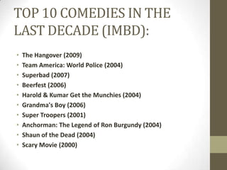 TOP 10 COMEDIES IN THE
LAST DECADE (IMBD):
•
•
•
•
•
•
•
•
•
•

The Hangover (2009)
Team America: World Police (2004)
Superbad (2007)
Beerfest (2006)
Harold & Kumar Get the Munchies (2004)
Grandma's Boy (2006)
Super Troopers (2001)
Anchorman: The Legend of Ron Burgundy (2004)
Shaun of the Dead (2004)
Scary Movie (2000)

 