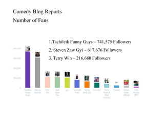 Comedy Blog Reports
Number of Fans
1.Tachileik Funny Guys – 741,575 Followers
2. Steven Zaw Gyi – 617,676 Followers
3. Terry Win – 216,680 Followers
 