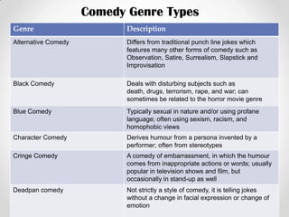 Comedy Genre Types
Genre

Description

Alternative Comedy

Differs from traditional punch line jokes which
features many other forms of comedy such as
Observation, Satire, Surrealism, Slapstick and
Improvisation

Black Comedy

Deals with disturbing subjects such as
death, drugs, terrorism, rape, and war; can
sometimes be related to the horror movie genre

Blue Comedy

Typically sexual in nature and/or using profane
language; often using sexism, racism, and
homophobic views

Character Comedy

Derives humour from a persona invented by a
performer; often from stereotypes

Cringe Comedy

A comedy of embarrassment, in which the humour
comes from inappropriate actions or words; usually
popular in television shows and film, but
occasionally in stand-up as well

Deadpan comedy

Not strictly a style of comedy, it is telling jokes
without a change in facial expression or change of
emotion

 