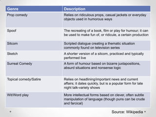 Genre

Description

Prop comedy

Relies on ridiculous props, casual jackets or everyday
objects used in humorous ways

Spoof

The recreating of a book, film or play for humour; it can
be used to make fun of, or ridicule, a certain production

Sitcom

Scripted dialogue creating a thematic situation
commonly found on television series

Sketch

A shorter version of a sitcom, practiced and typically
performed live

Surreal Comedy

A form of humour based on bizarre juxtapositions,
absurd situations and nonsense logic

Topical comedy/Satire

Relies on headlining/important news and current
affairs; it dates quickly, but is a popular form for late
night talk-variety shows

Wit/Word play

More intellectual forms based on clever, often subtle
manipulation of language (though puns can be crude
and farcical)

Source: Wikipedia

 