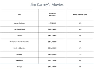 STATS
As you can see Jim Carrey’s films had average earnings
of $218,839,139 and a average Rotten Tomatoes score of
66%. H...