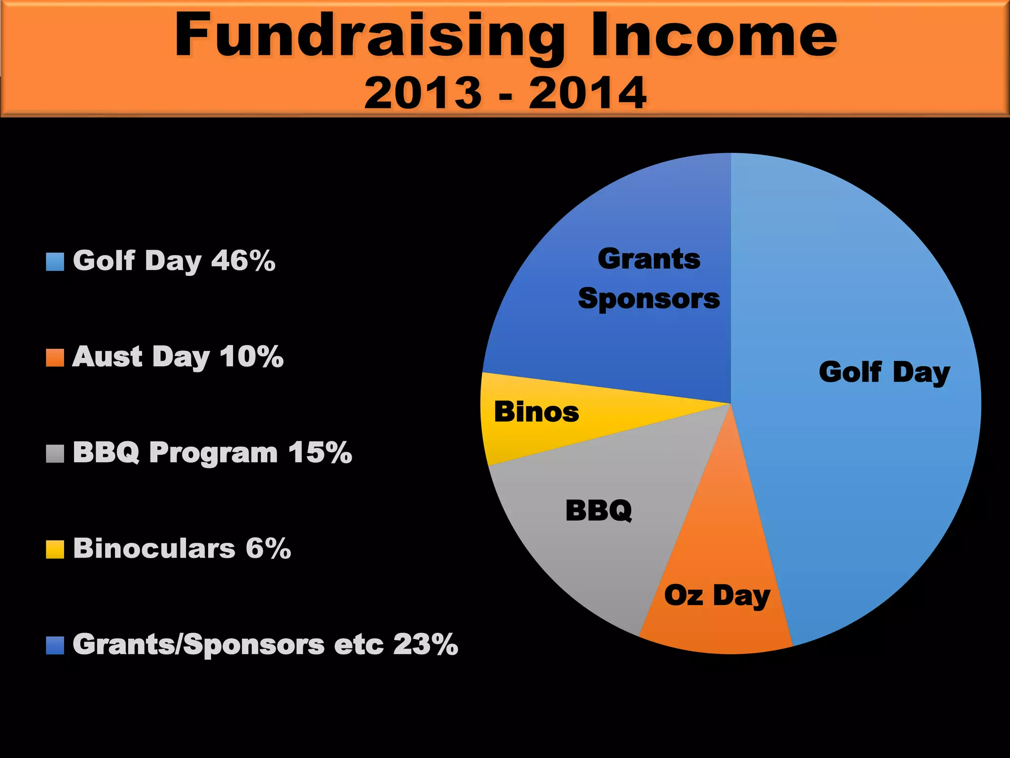 Golf Day
Oz Day
BBQ
Binos
Grants
Sponsors
Golf Day 46%
Aust Day 10%
BBQ Program 15%
Binoculars 6%
Grants/Sponsors etc 23%
 