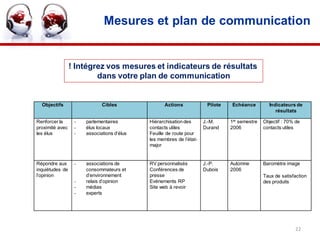 Mesures et plan de communication


                 ! Intégrez vos mesures et indicateurs de résultats
                         dans votre plan de communication


  Objectifs                  Cibles               Actions             Pilote   Echéance         Indicateurs de
                                                                                                   résultats

Renforcer la      -   parlementaires        Hiérarchisation des      J.-M.     1er semestre   Objectif : 70% de
proximité avec    -   élus locaux           contacts utiles          Durand    2006           contacts utiles
les élus          -   associations d’élus   Feuille de route pour
                                            les membres de l’état-
                                            major


Répondre aux      -   associations de       RV personnalisés         J.-P.     Automne        Baromètre image
inquiétudes de        consommateurs et      Conférences de           Dubois    2006
l’opinion             d’environnement       presse                                            Taux de satisfaction
                  -   relais d’opinion      Evénements RP                                     des produits
                  -   médias                Site web à revoir
                  -   experts




                                                                                                             22
 