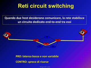 Spagnolo Luca Reti circuit switching Quando due host desiderano comunicare, la rete stabilisce un circuito dedicato end-to-end tra essi PRO: latenza bassa e non variabile CONTRO: spreco di risorse  
