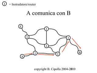 I   = Instradatore/router

                 A comunica con B

            F
                               I

                 I                             I

                               I

                        I                               B
                                       I
             A


                       copyright B. Cipolla 2004-2010
                                                  51
 