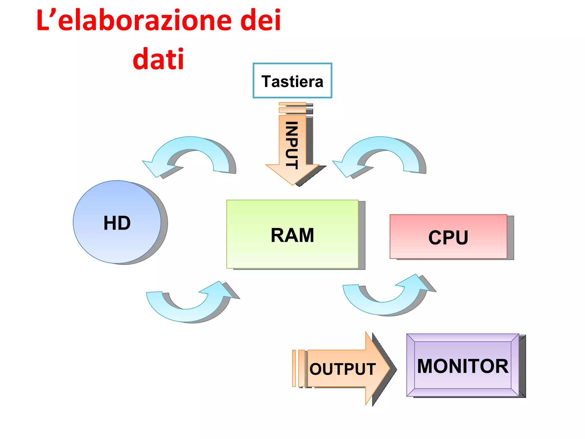 Come funziona un computer 2 | PPT