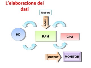 L’elaborazione dei dati INPUT Tastiera RAM CPU HD MONITOR OUTPUT 