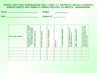 SCHEDA STRUTTURA (RIPRODUZIONE DELLA CARTA A T COSTRUITA CON GLI STUDENTI):
COMPORTAMENTI NON VERBALI E VERBALI RELATIVI ALL’ABILITA’: INCORAGGIARE
Classe: _________________________ Gruppo: ____________
Data: __________________________ Lezione di: __________
Nome degli studenti
UNOSGUARDOEDUNPICCOLO
MOVIMENTODELLATESTA
CHEESPRIMEASSENSO
COPLPOSULLASPALLA
BATTITODELLEMANI
PAUSADIATTENZIONE
DITAAV
“TISEIESPRESSOBENE!”
“ILTUOSFORZOHADATO
OTTIMIRISULTATI”
“BENE,CONTINUACOSI’”
“SAICHENONSONOSTATO
CAPACEDIFAREQUELLOCHE
HAIFATTOTU?”
 