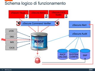 11 IBM Security
Schema logico di funzionamento
RACF
z/OS
IMS
CICS
DB2
zSecure Audit
zSecure Alert
SMFSYSTEM
CONFIG
RACF
UNLOAD
zSecure Command Verifier
zSecure AdminzSecure Visual zSecure CICS
Toolkit
 