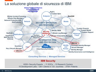 12 IBM Security
La soluzione globale di sicurezza di IBM
IBM Security
6200+ Security Experts - 11 SOCs - 10 Research Centers
15 Development Labs - 12K+ Clients in 133 countries - 3700+ Patents
Consulting Services | Managed Services
QRadar Risk Manager
QRadar Incident Forensics
SiteProtector
Network Protection XGS
Key Lifecycle Manager
Guardium
zSecure
BigFix
Trusteer Apex
MaaS360
Trusteer Mobile
Trusteer Rapport
Trusteer Pinpoint
Resilient
Systems Incident
Response
Identity Manager
Access Manager
Identity Governance and Intelligence
Privileged Identity Manager
DataPower
Web Security
Gateway
AppScan
Security
Intelligence
Cloud
Cloud Security Enforcer
QRadar SIEM
QRadar Vulnerability Manager
QRadar Log Manager
Global Threat Intelligence
X-Force Exchange
App Exchange
zSecure
SECURITY OPERATION
AND RESPONSE
INFORMATION RISK
AND PROTECTION
 