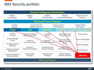 9 IBM Security
Advanced Fraud Protection
Trusteer
Rapport
Trusteer Pinpoint
Malware Detection
Trusteer Pinpoint
ATO Detection
Trusteer Mobile
Risk Engine
Trusteer Apex
FiberLink MaaS360
Endpoint Manager
Host Protection
Security Intelligence and Analytics
QRadar
Log Manager
QRadar
SIEM
QRadar
Risk Manager
QRadar
Vulnerability Manager
QRadar Incident
Forensics
IBM X-Force Research
People
Identity
Manager
Access Manager
Family
Privileged Identity
Manager
Federated Identity
Management
Directory Integrator /
Directory Server
Data
Guardium Database
Activity Monitoring
Guardium
Encryption Expert
Guardium /
Optim Data Masking
Key Lifecycle
Manager
Applications
AppScan
Source
AppScan
Enterprise / Standard
DataPower Web
Security Gateway
Security Policy
Manager
Network Infrastructure Endpoint
Network Intrusion
Prevention (GX)
Next Generation
Network Protection
(XGS)
SiteProtector
Threat Management
QRadar Network
Anomaly Detection
IBM Security portfolio
zSecure
 