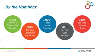 www.dataprise.com
By the Numbers:
Over 2
Decades of 
Consecutive
Growth 300+ 
Technical
Consultants
& Partners
1,000+ 
Total
Active
Customers 700+ 
Service
Desk
Customers
350+ 
Full Time
Support
Team
 
