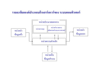 รายละเอียดองค์ ประกอบด้ านฮาร์ ดแวร์ ของ ระบบคอมพิวเตอร์

                      หน่วยประมวลผลกลาง
                                      หน่วยคํานวณทาง
                   หน่วยควบคุม
 หน่วยนํา                        คณิ ตศาสตร์และตรรกศาสตร์   หน่วยนํา
 ข้อมูลเข้า                                                 ข้อมูลออก

                         หน่วยความจําหลัก



                              หน่วยเก็บ
                             ข้อมูลสํารอง
 