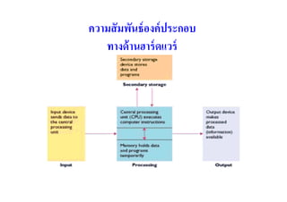 ความสั มพันธ์ องค์ ประกอบ
   ทางด้ านฮาร์ ดแวร์
 