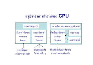 สรุปวงจรการทํางานของ CPU
         หน่วยควบคุม CU               หน่วยคํานวณ - ตรรกศาสตร์ ALU

 เก็บคําสั#งชัวคราว วงจรแปลคําสั#ง
              #                      เก็บข้อมูลชัวคราว
                                                 #           การคํานวณ
     Instruction     Instruction          Storage
      Resister         Decoder            Resister          ตรรกศาสตร์


 คําสั#งที#ดึงจาก    สัญญาณถูกส่ ง   ข้อมูลที#ส่งไปและส่ งกลับ
หน่วยความจําหลัก     ไปหน่วยอื#น ๆ    จากหน่วยความจําหลัก
 