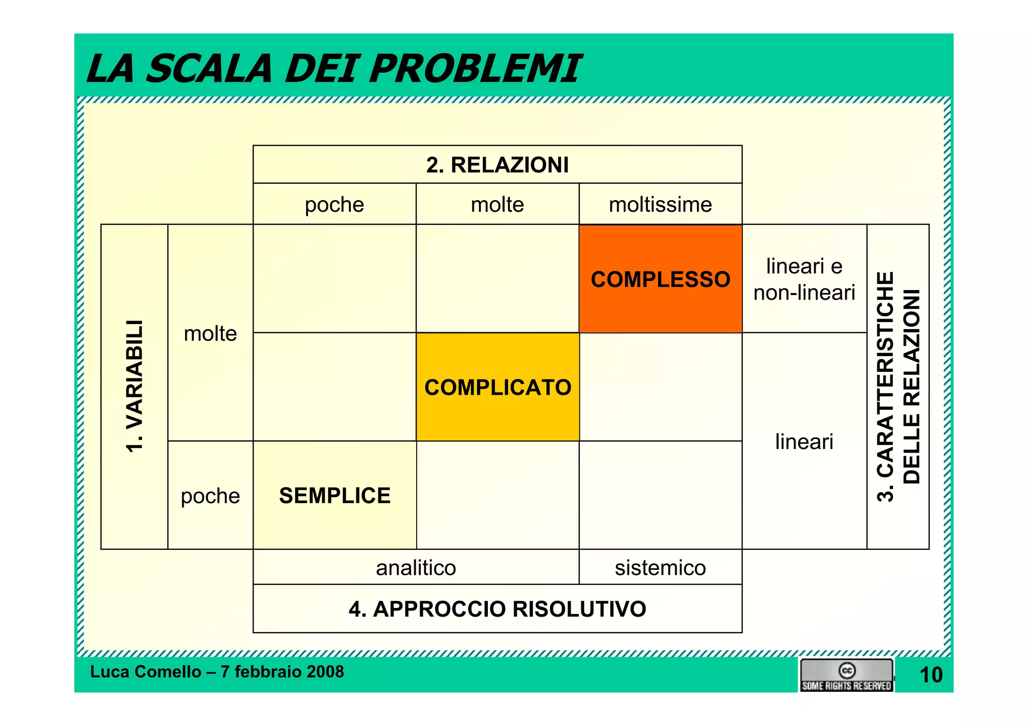 Viaggio nella complessità 