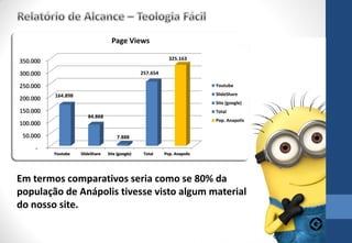Em termos comparativos seria como se 80% da
população de Anápolis tivesse visto algum material
do nosso site.
-
50.000
100.000
150.000
200.000
250.000
300.000
350.000
Youtube SlideShare Site (google) Total Pop. Anapolis
164.898
84.868
7.888
257.654
325.163
Page Views
Youtube
SlideShare
Site (google)
Total
Pop. Anapolis
 