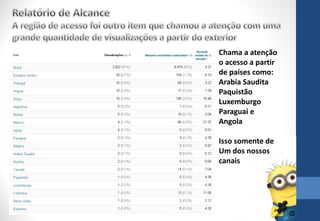 Chama a atenção
o acesso a partir
de países como:
Arabia Saudita
Paquistão
Luxemburgo
Paraguai e
Angola
Isso somente de
Um dos nossos
canais
 