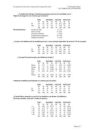 La animación a la lectura como proyecto integral de centro E. Bermúdez Gómez
I.E.S. RIBERA DE LOS MOLINOS
¿ Considerarías útil que el instituto programara una serie de actividades con el
Objetivo de despertar en ti el interés por la lectura?
ESO BACHILL CICLOS TOTALES
Nº % Nº % Nº % Nº %
SI 173 83 56 62 34 87,2 263 78
NO 35 17 35 38 5 12,8 75 22
208 100 91 100 39 100 338 100
Recomendaciones Lectura en clase 6 11,3
Hacer revistas 12 22,6
Concursos literarios 3 5,66
Comprar prensa deportiva 10 18,9
Préstamos de libros 4 7,55
¿ Acudes a las bibliotecas de la localidad para leer o sacar prestado algún libro de lectura? ( No de consulta)
ESO BACHILL CICLOS TOTALES
Nº % Nº % Nº % Nº %
SI 103 46 28 31 15 35,7 146 41
NO 121 54 63 69 27 64,3 211 59
224 100 91 100 42 100 357 100
¿ Con qué frecuencia acudes a las bibliotecas locales ?
ESO BACHILL CICLOS TOTALES
Nº % Nº % Nº % Nº %
Diaria 12 5,71 3 3,191 2 4,55 17 4,885
Seman 40 19 14 14,89 1 2,27 55 15,8
Mens 38 18,1 17 18,09 24 54,5 79 22,7
Casi
nun
72 34,3 50 53,19 7 15,9 129 37,07
Nunca 48 22,9 10 10,64 10 22,7 68 19,54
210 100 94 100 44 100 348 100
Utilizarías la biblioteca del Instituto si se abriese por las tardes?
ESO BACHILL CICLOS TOTALES
Nº % Nº % Nº % Nº %
SI 55 24 22 27 10 25 87 25
NO 171 76 61 73 30 75 262 75
226 100 83 100 40 100 349 100
¿Cuántos libros compráis en casa tú o tus familiares con destino a la biblioteca
Personal o familiar, cada año? ( Indica el número)
ESO BACHILL CICLOS TOTALES
Nº % Nº % Nº % Nº %
> 5 78 30,6 18 32,73 7 14 103 28,61
> 10 34 13,3 11 20 8 16 53 14,72
> 20 76 29,8 7 12,73 18 36 101 28,06
> 30 14 5,49 12 21,82 9 18 35 9,722
> 40 53 20,8 7 12,73 8 16 68 18,89
255 100 55 100 50 100 360 100
Página 21
 