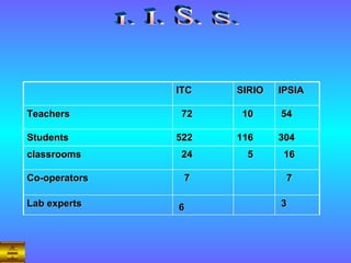 I. I. S. S.  3 6   Lab experts 7 7  Co-operators 16 5 24 classrooms 304 116 522 Students 54 10 72 Teachers IPSIA SIRIO ITC 