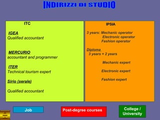 ITC IGEA Qualified accountant MERCURIO accountant and programmer ITER Technical tourism expert Sirio (serale) Qualified accountant IPSIA 3 years: Mechanic operator Electronic operator Fashion operator Diploma  3 years + 2 years Mechanic expert Electronic expert Fashion expert Job Post-degree courses College / University INDIRIZZI DI STUDIO 