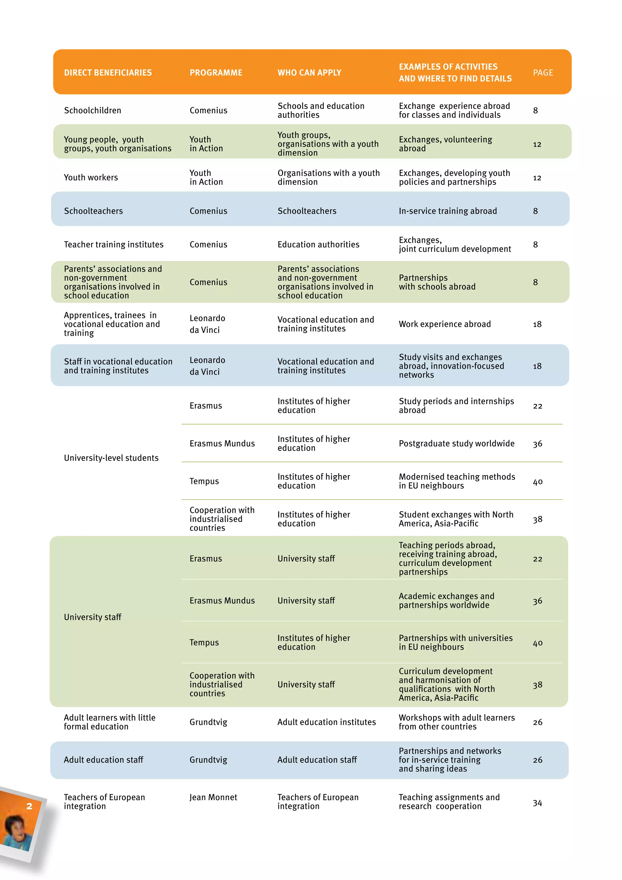 examPles of activities
    Direct beneficiaries            Programme          Who can aPPly                                                 PAgE
                                                                                    anD Where to finD Details


                                                       Schools and education        Exchange experience abroad
    Schoolchildren                  Comenius                                                                         8
                                                       authorities                  for classes and individuals

                                                       Youth groups,
    Young people, youth             Youth                                           Exchanges, volunteering
                                                       organisations with a youth                                    12
    groups, youth organisations     in Action                                       abroad
                                                       dimension

                                    Youth              Organisations with a youth   Exchanges, developing youth
    Youth workers                                                                                                    12
                                    in Action          dimension                    policies and partnerships


    Schoolteachers                  Comenius           Schoolteachers               In-service training abroad       8


                                                                                    Exchanges,
    Teacher training institutes     Comenius           Education authorities                                         8
                                                                                    joint curriculum development

    Parents’ associations and                          Parents’ associations
    non-government                                     and non-government           Partnerships
                                    Comenius                                                                         8
    organisations involved in                          organisations involved in    with schools abroad
    school education                                   school education

    Apprentices, trainees in        Leonardo           Vocational education and
    vocational education and                           training institutes          Work experience abroad           18
    training                        da Vinci


                                    Leonardo                                        Study visits and exchanges
    Staff in vocational education                      Vocational education and     abroad, innovation-focused       18
    and training institutes         da Vinci           training institutes          networks

                                                       Institutes of higher         Study periods and internships
                                    Erasmus                                                                          22
                                                       education                    abroad


                                                       Institutes of higher
                                    Erasmus Mundus                                  Postgraduate study worldwide     36
                                                       education
    University-level students

                                    Tempus             Institutes of higher         Modernised teaching methods      40
                                                       education                    in EU neighbours

                                    Cooperation with   Institutes of higher         Student exchanges with North
                                    industrialised                                                                   38
                                                       education                    America, Asia-Pacific
                                    countries
                                                                                    Teaching periods abroad,
                                                                                    receiving training abroad,
                                    Erasmus            University staff             curriculum development           22
                                                                                    partnerships


                                    Erasmus Mundus     University staff             Academic exchanges and           36
                                                                                    partnerships worldwide
    University staff

                                                       Institutes of higher         Partnerships with universities
                                    Tempus                                                                           40
                                                       education                    in EU neighbours

                                                                                    Curriculum development
                                    Cooperation with                                and harmonisation of
                                    industrialised     University staff                                              38
                                                                                    qualifications with North
                                    countries                                       America, Asia-Pacific

    Adult learners with little                                                      Workshops with adult learners
    formal education                grundtvig          Adult education institutes   from other countries             26


                                                                                    Partnerships and networks
    Adult education staff           grundtvig          Adult education staff        for in-service training          26
                                                                                    and sharing ideas


    Teachers of European            Jean Monnet        Teachers of European         Teaching assignments and         34
2   integration                                        integration                  research cooperation
 