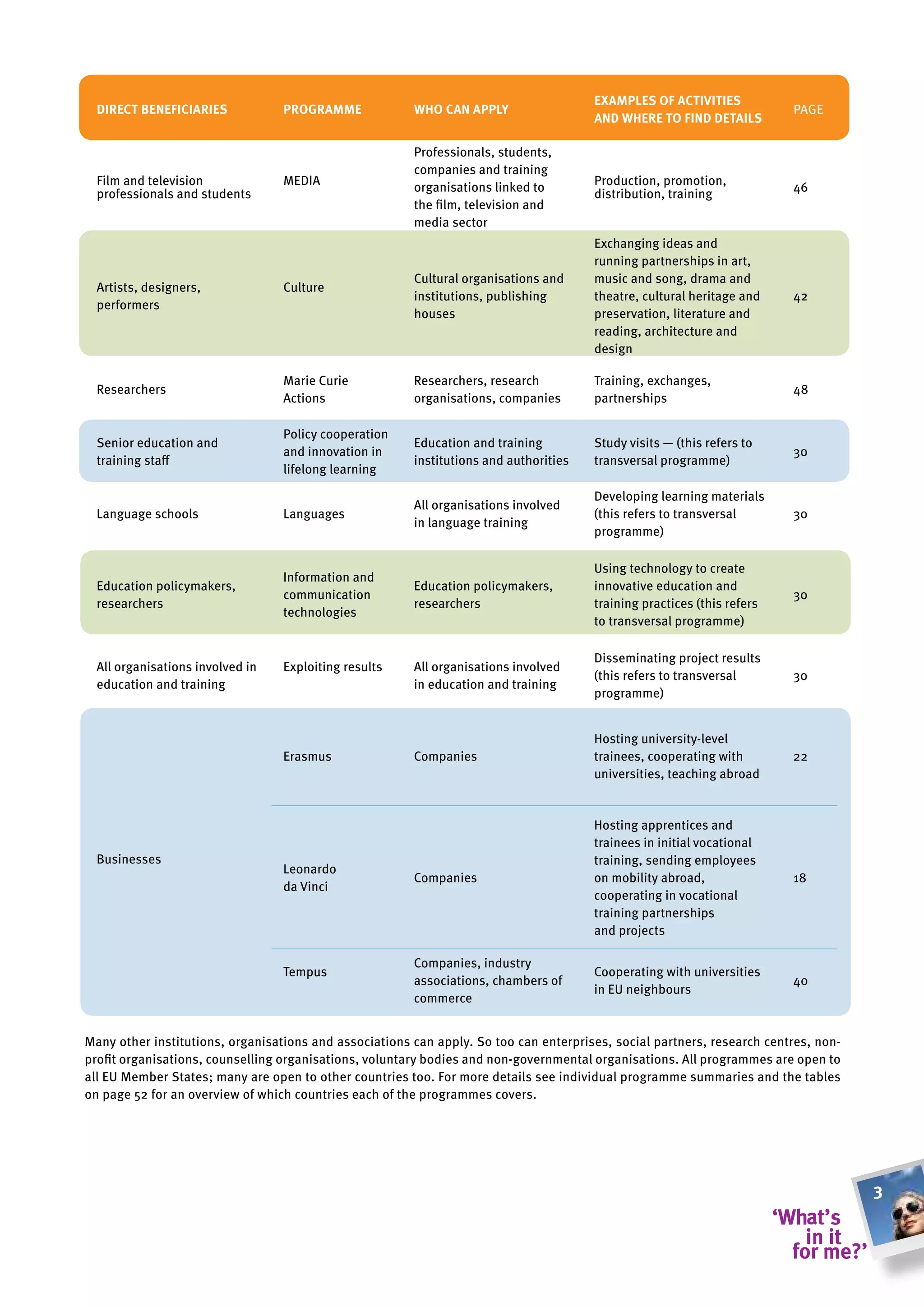 examPles of activities
  Direct beneficiaries            Programme             Who can aPPly                                                    PAgE
                                                                                       anD Where to finD Details

                                                        Professionals, students,
                                                        companies and training
  Film and television             MEDIA                                                Production, promotion,
                                                        organisations linked to        distribution, training            46
  professionals and students
                                                        the film, television and
                                                        media sector
                                                                                       Exchanging ideas and
                                                                                       running partnerships in art,
                                                        Cultural organisations and     music and song, drama and
  Artists, designers,             Culture
                                                        institutions, publishing       theatre, cultural heritage and    42
  performers
                                                        houses                         preservation, literature and
                                                                                       reading, architecture and
                                                                                       design

                                  Marie Curie           Researchers, research          Training, exchanges,
  Researchers                                                                                                            48
                                  Actions               organisations, companies       partnerships

                                  Policy cooperation
  Senior education and                                  Education and training         Study visits — (this refers to
                                  and innovation in                                                                      30
  training staff                                        institutions and authorities   transversal programme)
                                  lifelong learning

                                                                                       Developing learning materials
                                                        All organisations involved
  Language schools                Languages                                            (this refers to transversal       30
                                                        in language training
                                                                                       programme)

                                                                                       Using technology to create
                                  Information and
  Education policymakers,                               Education policymakers,        innovative education and
                                  communication                                                                          30
  researchers                                           researchers                    training practices (this refers
                                  technologies
                                                                                       to transversal programme)

                                                                                       Disseminating project results
  All organisations involved in   Exploiting results    All organisations involved
                                                                                       (this refers to transversal       30
  education and training                                in education and training
                                                                                       programme)


                                                                                       Hosting university-level
                                  Erasmus               Companies                      trainees, cooperating with        22
                                                                                       universities, teaching abroad


                                                                                       Hosting apprentices and
                                                                                       trainees in initial vocational
  Businesses                                                                           training, sending employees
                                  Leonardo
                                                        Companies                      on mobility abroad,               18
                                  da Vinci
                                                                                       cooperating in vocational
                                                                                       training partnerships
                                                                                       and projects

                                                        Companies, industry
                                  Tempus                                               Cooperating with universities
                                                        associations, chambers of                                        40
                                                                                       in EU neighbours
                                                        commerce


Many other institutions, organisations and associations can apply. So too can enterprises, social partners, research centres, non-
profit organisations, counselling organisations, voluntary bodies and non-governmental organisations. All programmes are open to
all EU Member States; many are open to other countries too. For more details see individual programme summaries and the tables
on page 52 for an overview of which countries each of the programmes covers.




                                                                                                                                     3
 