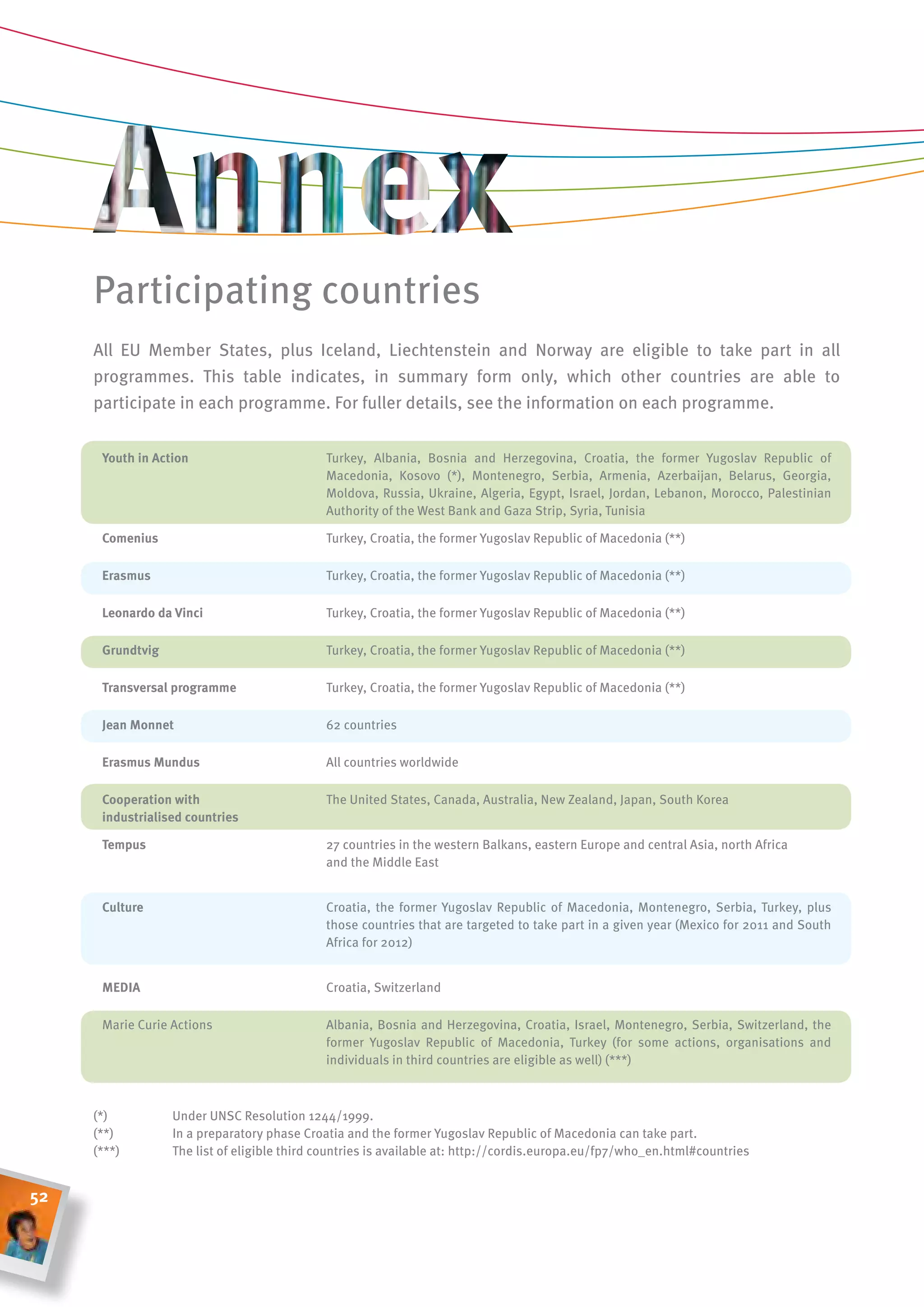 Participating countries
     All EU Member States, plus Iceland, Liechtenstein and Norway are eligible to take part in all
     programmes. This table indicates, in summary form only, which other countries are able to
     participate in each programme. For fuller details, see the information on each programme.


      youth in action                        Turkey, Albania, Bosnia and Herzegovina, Croatia, the former Yugoslav Republic of
                                             Macedonia, Kosovo  (*), Montenegro, Serbia, Armenia, Azerbaijan, Belarus, georgia,
                                             Moldova, Russia, Ukraine, Algeria, Egypt, Israel, Jordan, Lebanon, Morocco, Palestinian
                                             Authority of the West Bank and gaza Strip, Syria, Tunisia

      comenius                               Turkey, Croatia, the former Yugoslav Republic of Macedonia (**)

      erasmus                                Turkey, Croatia, the former Yugoslav Republic of Macedonia (**)

      leonardo da vinci                      Turkey, Croatia, the former Yugoslav Republic of Macedonia (**)

      grundtvig                              Turkey, Croatia, the former Yugoslav Republic of Macedonia (**)

      transversal programme                  Turkey, Croatia, the former Yugoslav Republic of Macedonia (**)

      Jean monnet                            62 countries

      erasmus mundus                         All countries worldwide

      cooperation with                       The United States, Canada, Australia, New Zealand, Japan, South Korea
      industrialised countries

      tempus                                 27 countries in the western Balkans, eastern Europe and central Asia, north Africa
                                             and the Middle East


      culture                                Croatia, the former Yugoslav Republic of Macedonia, Montenegro, Serbia, Turkey, plus
                                             those countries that are targeted to take part in a given year (Mexico for 2011 and South
                                             Africa for 2012)


      meDia                                  Croatia, Switzerland

      Marie Curie Actions                    Albania, Bosnia and Herzegovina, Croatia, Israel, Montenegro, Serbia, Switzerland, the
                                             former Yugoslav Republic of Macedonia, Turkey (for some actions, organisations and
                                             individuals in third countries are eligible as well) (***)



     (*)          Under UNSC Resolution 1244/1999.
     (**)         In a preparatory phase Croatia and the former Yugoslav Republic of Macedonia can take part.
     (***)        The list of eligible third countries is available at: http://cordis.europa.eu/fp7/who_en.html#countries


52
 
