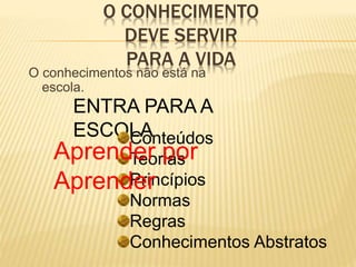 O CONHECIMENTO 
DEVE SERVIR 
PARA A VIDA 
O conhecimentos não está na 
escola. 
ENTRA PARA A 
ESCOLCAonteúdos 
Aprender por 
Aprender 
Teorias 
Princípios 
Normas 
Regras 
Conhecimentos Abstratos 
 