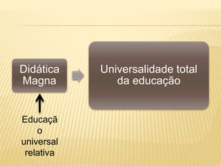 Didática 
Magna 
Universalidade total 
da educação 
Educaçã 
o 
universal 
relativa 
 