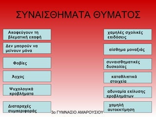 ΣΥΝΑΙΣΘΗΜΑΤΑ ΘΥΜΑΤΟΣ
αίσθημα μοναξιάς
πΑ οφεύγουν τη
πβλεματική ε αφή
πΔεν μ ορούν να
 μείνουν μόνα
Φοβίες
   Άγχος
Ψυχολογικά
προβλήματα
Διαταραχές
πσυμ εριφοράς
χαμηλές σχολικές
πε ιδόσεις
συναισθηματικές
δυσκολίες
  πκαταθλι τικά
στοιχεία
  παδυναμία ε ίλυσης
προβλημάτων
 χαμηλή
αυτοεκτίμηση
3ο ΓΥΜΝΑΣΙΟ ΑΜΑΡΟΥΣΙΟΥ
 
