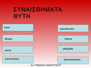 πλύ η
Θυμός
μίσος
πικανο οίηση
αγανάκτηση
ζήλεια
αδιέξοδο
εξαναγκασμός
ΣΥΝΑΙΣΘΗΜΑΤΑ
ΘΥΤΗ
3ο ΓΥΜΝΑΣΙΟ ΑΜΑΡΟΥΣΙΟΥ
 