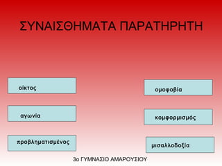 ΣΥΝΑΙΣΘΗΜΑΤΑ ΠΑΡΑΤΗΡΗΤΗ
οίκτος
αγωνία
μισαλλοδοξία
ομοφοβία
κομφορμισμός
προβληματισμένος
3ο ΓΥΜΝΑΣΙΟ ΑΜΑΡΟΥΣΙΟΥ
 