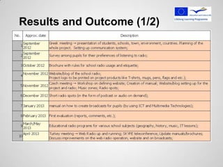 Results and Outcome (1/2)
 