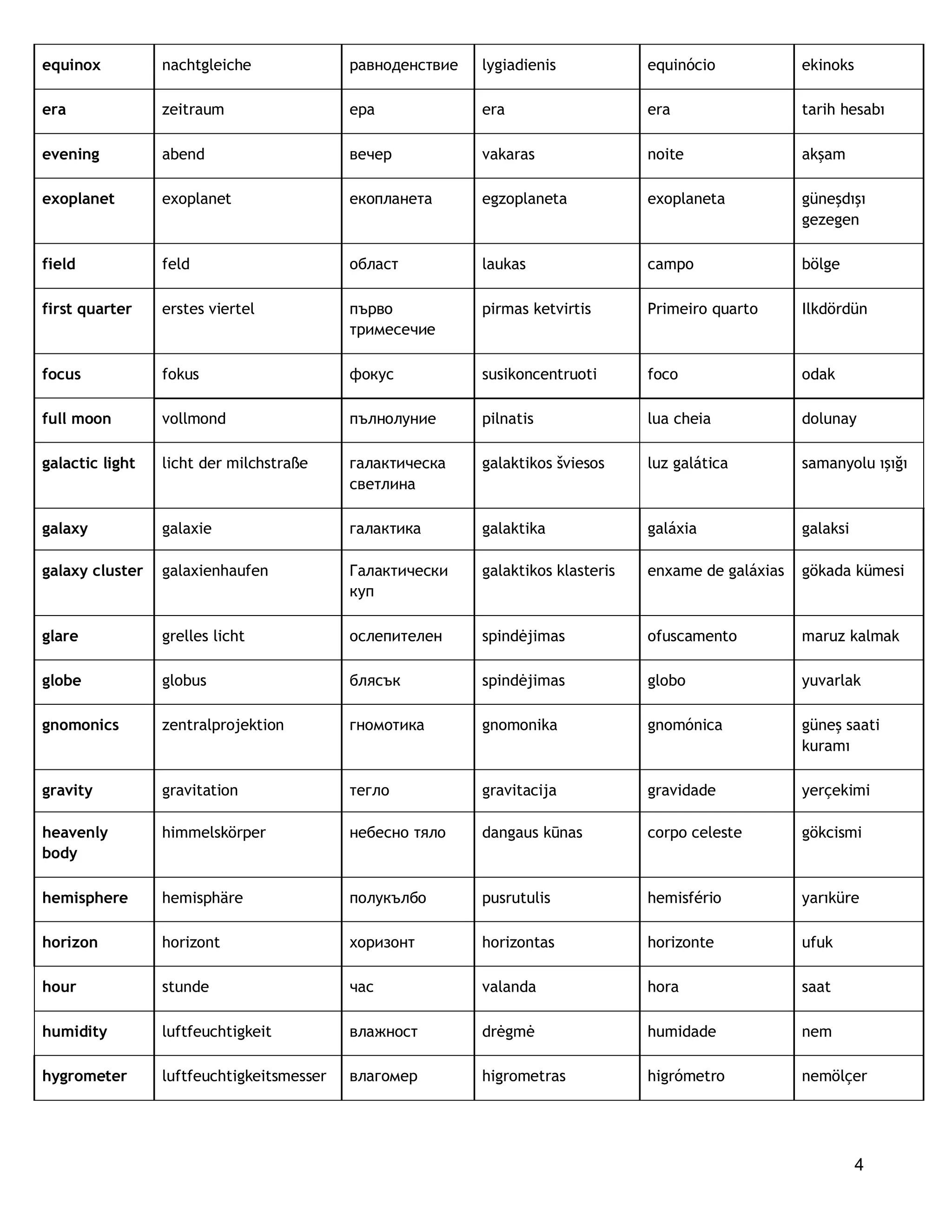 4
equinox nachtgleiche равноденствие lygiadienis equinócio ekinoks
era zeitraum ера era era tarih hesabı
evening abend вечер vakaras noite akşam
exoplanet exoplanet екопланета egzoplaneta exoplaneta güneşdışı
gezegen
field feld област laukas campo bölge
first quarter erstes viertel първо
тримесечие
pirmas ketvirtis Primeiro quarto Ilkdördün
focus fokus фокус susikoncentruoti foco odak
full moon vollmond пълнолуние pilnatis lua cheia dolunay
galactic light licht der milchstraße галактическа
светлина
galaktikos šviesos luz galática samanyolu ışığı
galaxy galaxie галактика galaktika galáxia galaksi
galaxy cluster galaxienhaufen Галактически
куп
galaktikos klasteris enxame de galáxias gökada kümesi
glare grelles licht ослепителен spindėjimas ofuscamento maruz kalmak
globe globus блясък spindėjimas globo yuvarlak
gnomonics zentralprojektion гномотика gnomonika gnomónica güneş saati
kuramı
gravity gravitation тегло gravitacija gravidade yerçekimi
heavenly
body
himmelskörper небесно тяло dangaus kūnas corpo celeste gökcismi
hemisphere hemisphäre полукълбо pusrutulis hemisfério yarıküre
horizon horizont хоризонт horizontas horizonte ufuk
hour stunde час valanda hora saat
humidity luftfeuchtigkeit влажност drėgmė humidade nem
hygrometer luftfeuchtigkeitsmesser влагомер higrometras higrómetro nemölçer
 