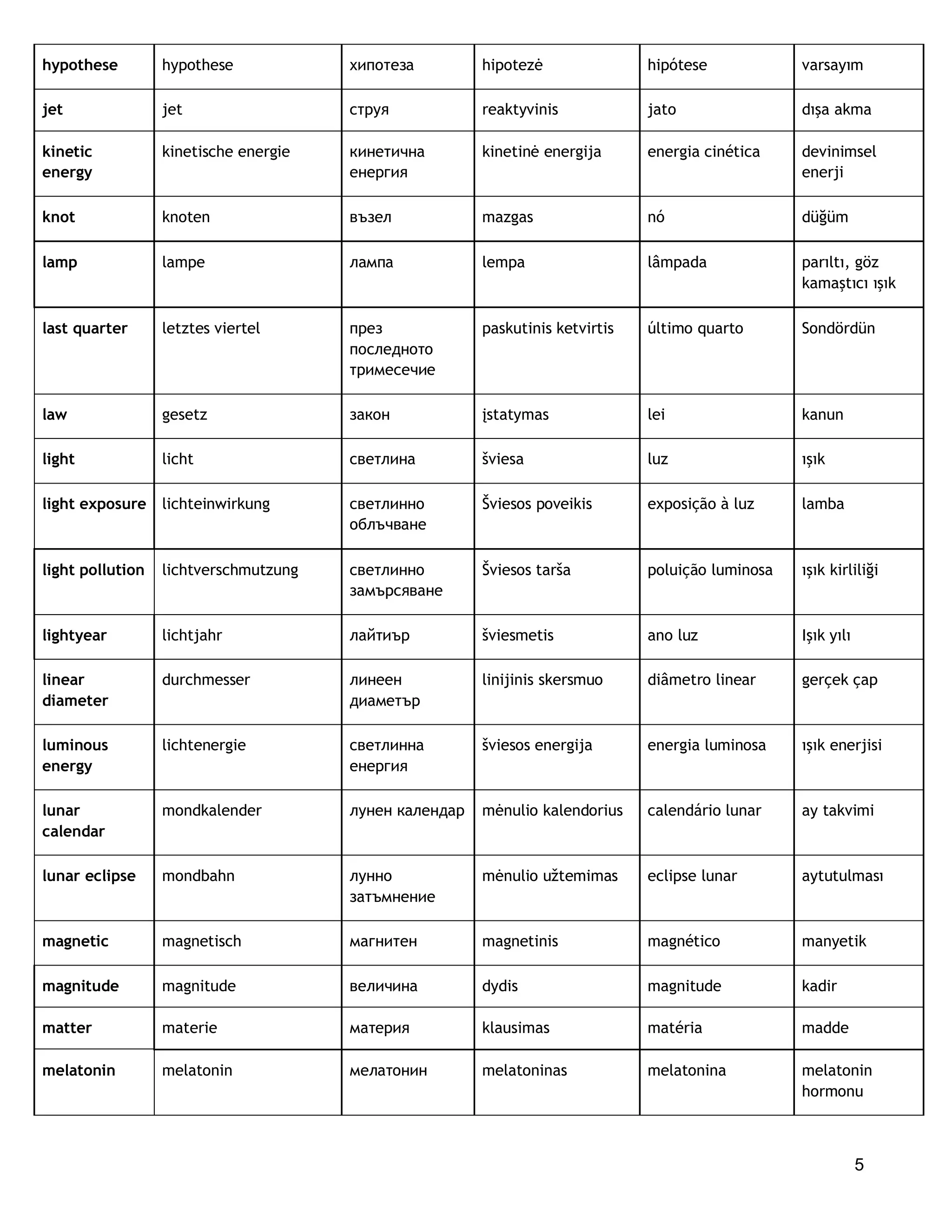 5
hypothese hypothese хипотеза hipotezė hipótese varsayım
jet jet струя reaktyvinis jato dışa akma
kinetic
energy
kinetische energie кинетична
енергия
kinetinė energija energia cinética devinimsel
enerji
knot knoten възел mazgas nó düğüm
lamp lampe лампа lempa lâmpada parıltı, göz
kamaştıcı ışık
last quarter letztes viertel през
последното
тримесечие
paskutinis ketvirtis último quarto Sondördün
law gesetz закон įstatymas lei kanun
light licht светлина šviesa luz ışık
light exposure lichteinwirkung светлинно
облъчване
Šviesos poveikis exposição à luz lamba
light pollution lichtverschmutzung светлинно
замърсяване
Šviesos tarša poluição luminosa ışık kirliliği
lightyear lichtjahr лайтиър šviesmetis ano luz Işık yılı
linear
diameter
durchmesser линеен
диаметър
linijinis skersmuo diâmetro linear gerçek çap
luminous
energy
lichtenergie светлинна
енергия
šviesos energija energia luminosa ışık enerjisi
lunar
calendar
mondkalender лунен календар mėnulio kalendorius calendário lunar ay takvimi
lunar eclipse mondbahn лунно
затъмнение
mėnulio užtemimas eclipse lunar aytutulması
magnetic magnetisch магнитен magnetinis magnético manyetik
magnitude magnitude величина dydis magnitude kadir
matter materie материя klausimas matéria madde
melatonin melatonin мелатонин melatoninas melatonina melatonin
hormonu
 