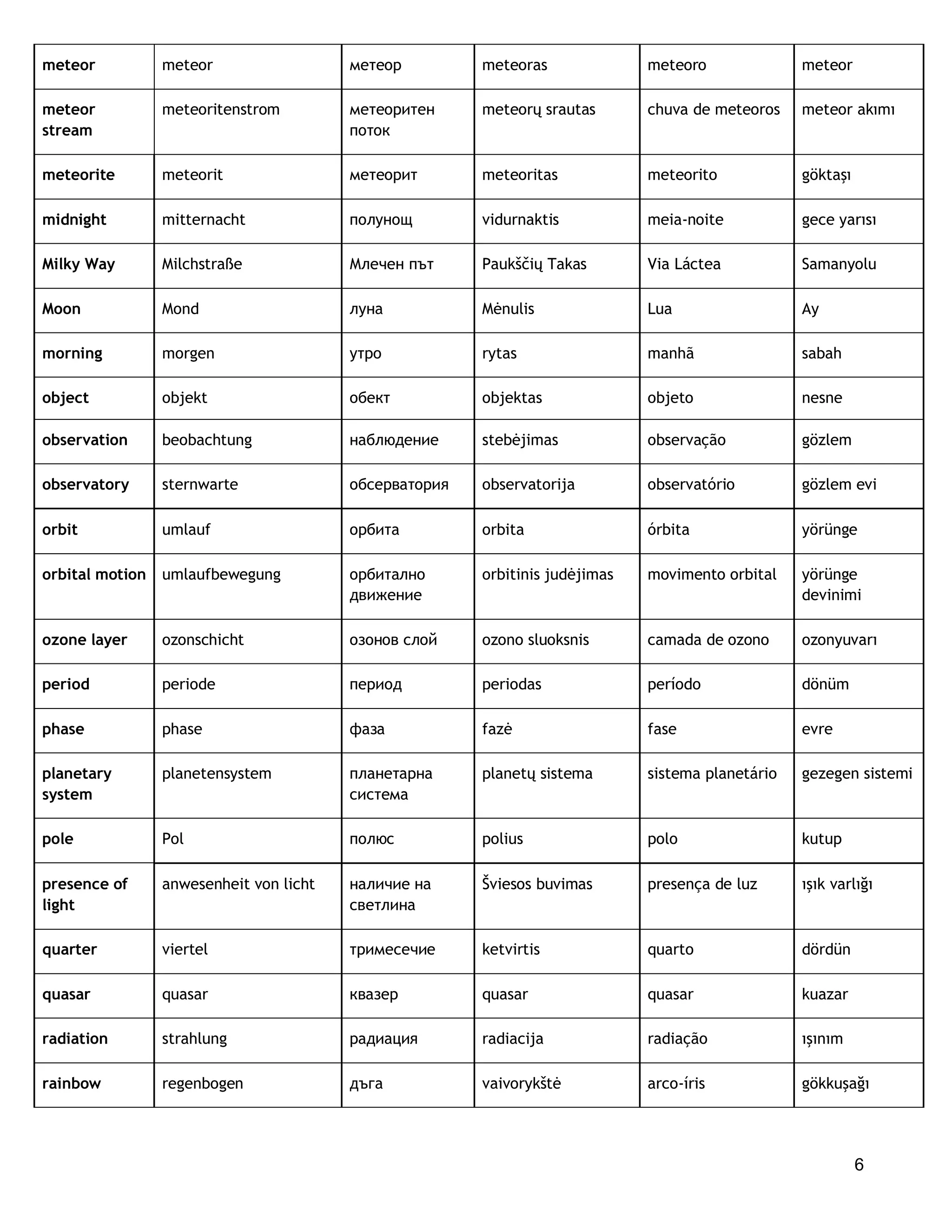 6
meteor meteor метеор meteoras meteoro meteor
meteor
stream
meteoritenstrom метеоритен
поток
meteorų srautas chuva de meteoros meteor akımı
meteorite meteorit метеорит meteoritas meteorito göktaşı
midnight mitternacht полунощ vidurnaktis meia-noite gece yarısı
Milky Way Milchstraße Млечен път Paukščių Takas Via Láctea Samanyolu
Moon Mond луна Mėnulis Lua Ay
morning morgen утро rytas manhã sabah
object objekt обект objektas objeto nesne
observation beobachtung наблюдение stebėjimas observação gözlem
observatory sternwarte обсерватория observatorija observatório gözlem evi
orbit umlauf орбита orbita órbita yörünge
orbital motion umlaufbewegung орбитално
движение
orbitinis judėjimas movimento orbital yörünge
devinimi
ozone layer ozonschicht озонов слой ozono sluoksnis camada de ozono ozonyuvarı
period periode период periodas período dönüm
phase phase фаза fazė fase evre
planetary
system
planetensystem планетарна
система
planetų sistema sistema planetário gezegen sistemi
pole Pol полюс polius polo kutup
presence of
light
anwesenheit von licht наличие на
светлина
Šviesos buvimas presença de luz ışık varlığı
quarter viertel тримесечие ketvirtis quarto dördün
quasar quasar квазер quasar quasar kuazar
radiation strahlung радиация radiacija radiação ışınım
rainbow regenbogen дъга vaivorykštė arco-íris gökkuşağı
 