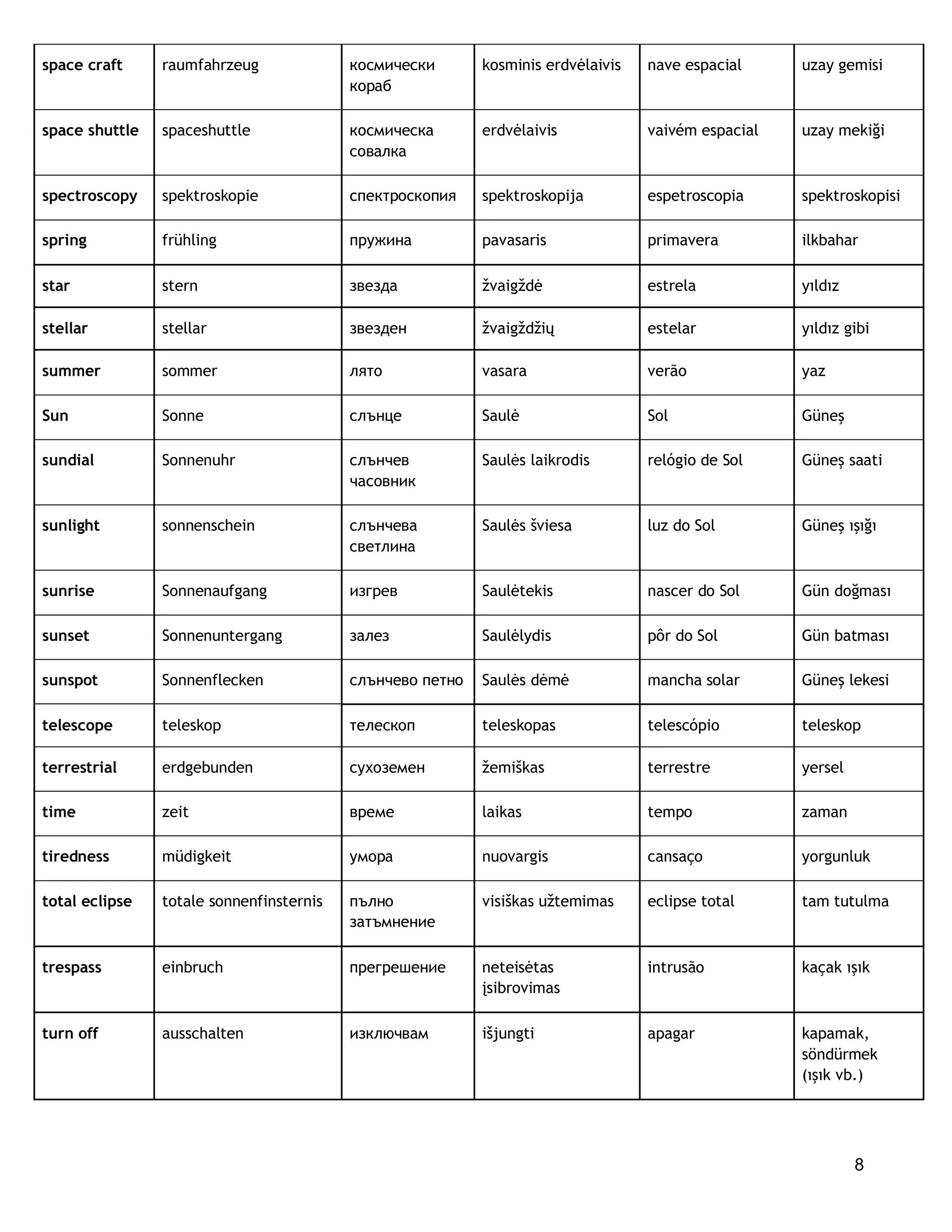 8
space craft raumfahrzeug космически
кораб
kosminis erdvėlaivis nave espacial uzay gemisi
space shuttle spaceshuttle космическа
совалка
erdvėlaivis vaivém espacial uzay mekiği
spectroscopy spektroskopie спектроскопия spektroskopija espetroscopia spektroskopisi
spring frühling пружина pavasaris primavera ilkbahar
star stern звезда žvaigždė estrela yıldız
stellar stellar звезден žvaigždžių estelar yıldız gibi
summer sommer лято vasara verão yaz
Sun Sonne слънце Saulė Sol Güneş
sundial Sonnenuhr слънчев
часовник
Saulės laikrodis relógio de Sol Güneş saati
sunlight sonnenschein слънчева
светлина
Saulės šviesa luz do Sol Güneş ışığı
sunrise Sonnenaufgang изгрев Saulėtekis nascer do Sol Gün doğması
sunset Sonnenuntergang залез Saulėlydis pôr do Sol Gün batması
sunspot Sonnenflecken слънчево петно Saulės dėmė mancha solar Güneş lekesi
telescope teleskop телескоп teleskopas telescópio teleskop
terrestrial erdgebunden сухоземен žemiškas terrestre yersel
time zeit време laikas tempo zaman
tiredness müdigkeit умора nuovargis cansaço yorgunluk
total eclipse totale sonnenfinsternis пълно
затъмнение
visiškas užtemimas eclipse total tam tutulma
trespass einbruch прегрешение neteisėtas
įsibrovimas
intrusão kaçak ışık
turn off ausschalten изключвам išjungti apagar kapamak,
söndürmek
(ışık vb.)
 