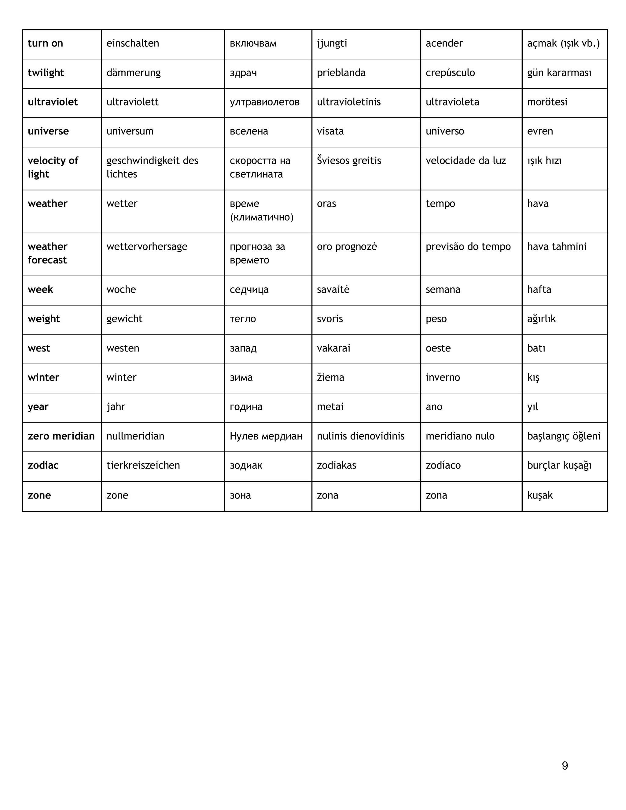 9
turn on einschalten включвам įjungti acender açmak (ışık vb.)
twilight dämmerung здрач prieblanda crepúsculo gün kararması
ultraviolet ultraviolett ултравиолетов ultravioletinis ultravioleta morötesi
universe universum вселена visata universo evren
velocity of
light
geschwindigkeit des
lichtes
скоростта на
светлината
Šviesos greitis velocidade da luz ışık hızı
weather wetter време
(климатично)
oras tempo hava
weather
forecast
wettervorhersage прогноза за
времето
oro prognozė previsão do tempo hava tahmini
week woche седчица savaitė semana hafta
weight gewicht тегло svoris peso ağırlık
west westen запад vakarai oeste batı
winter winter зима žiema inverno kış
year jahr година metai ano yıl
zero meridian nullmeridian Нулев мердиан nulinis dienovidinis meridiano nulo başlangıç öğleni
zodiac tierkreiszeichen зодиак zodiakas zodíaco burçlar kuşağı
zone zone зона zona zona kuşak
 