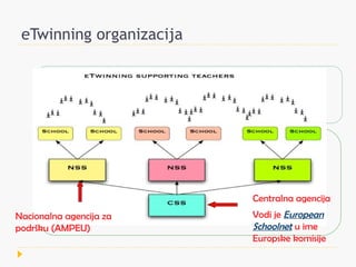 eTwinning organizacija




                          Centralna agencija
Nacionalna agencija za    Vodi je European
podršku (AMPEU)           Schoolnet u ime
                          Europske komisije
 