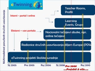 Teacher Rooms,
Multimodalnost ponuđenih stručnih usavršavanja


                                                                                                 Profili
                                                   Interni - portal i online

                                                                                                 Learning
                                                                                                 Events, Grupe
                                                    Eksterni – van portala
                                                                                  Nacionalni tečajevi obuke, npr.
                                                                                  online tečajevi

                                                              Radionice stručnih usavršavanja diljem Europe (PDW)



                                                    eTwinning projekti školske suradnje

                                                 Sij 2005        Pro 2005      Ruj 2006   Sij 2008 Pro 2008   Ruj 2010
                                                                                                …Projekti & više….
 