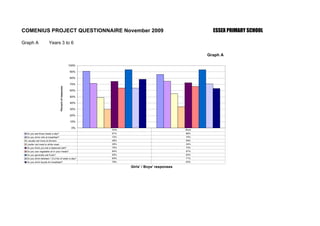 COMENIUS PROJECT QUESTIONNAIRE November 2009                                                                  ESSEX PRIMARY SCHOOL

Graph A                Years 3 to 6

                                                                                                            Graph A

                                                           100%

                                                           90%

                                                           80%

                                                           70%
                                    Percent of responses




                                                           60%

                                                           50%

                                                           40%

                                                           30%

                                                           20%

                                                           10%

                                                            0%
                                                                  Girls                              Boys
  Do you eat three meals a day?                                   91%                                86%
  Do you drink milk at breakfast?                                 72%                                75%
  I usually eat more at dinners                                   49%                                55%
  I prefer red meat to white meat                                 30%                                34%
  Do you think you eat a balanced diet?                           75%                                73%
  Do you use vegetable oil in your meals?                         64%                                67%
  Do you generally eat fruits?                                    93%                                93%
  Do you drink between 1.5-2 ltrs of water a day?                 64%                                71%
  Do you drink liquids for breakfast?                             78%                                63%

                                                                          Girls' / Boys' responses
 