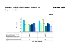 COMENIUS PROJECT QUESTIONNAIRE November 2009                                                                             ESSEX PRIMARY SCHOOL

Graph B                 Years 3 to 6


                                                                                                                   Graph B

                                                                  100%

                                                                  90%

                                                                  80%

                                                                  70%
                                           Percent of responses




                                                                  60%

                                                                  50%

                                                                  40%

                                                                  30%

                                                                  20%

                                                                  10%

                                                                   0%
                                                                         Girls                              Boys
  Do you like fast foods?                                                76%                                74%
  Do you regularly eat vegetarian meals?                                 49%                                57%
  Do you do any sports activities outside of school?                     70%                                83%
  Do you have a TV in your room?                                         48%                                55%
  How many hours a day do you watch TV? Less than 1 hr                   45%                                36%
  How many hours a day do you watch TV? More than 1 hr                   49%                                56%
  How many hours a day do you use a computer? Less than 2                59%                                52%
  hours
  How many hours a day do you use a computer? More than 2                31%                                36%
  hours

                                                                                 Girls' / Boys' Responses
 