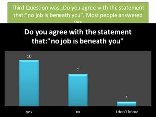 Third Question was „Do you agree with the statement
that:”no job is beneath you”. Most people answered
yes
 