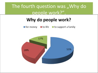 The fourth question was „Why do
people work?”.
The fourth question was „Why do
people work?”.
 